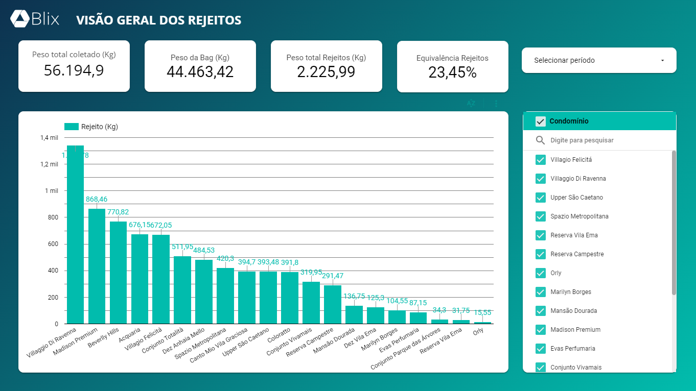 Tela do Dashboard do Blix