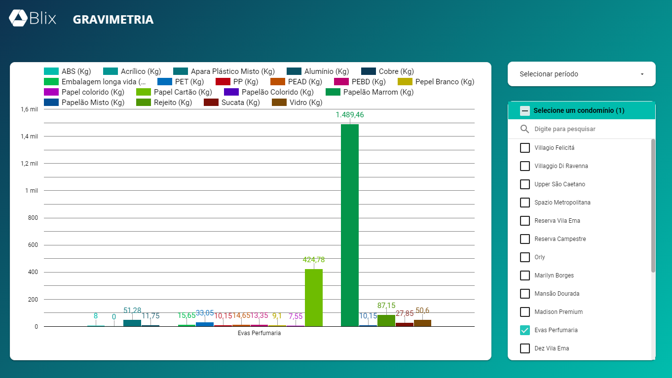 Tela do Dashboard do Blix