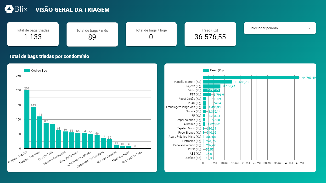 Tela do dashboard do apepê