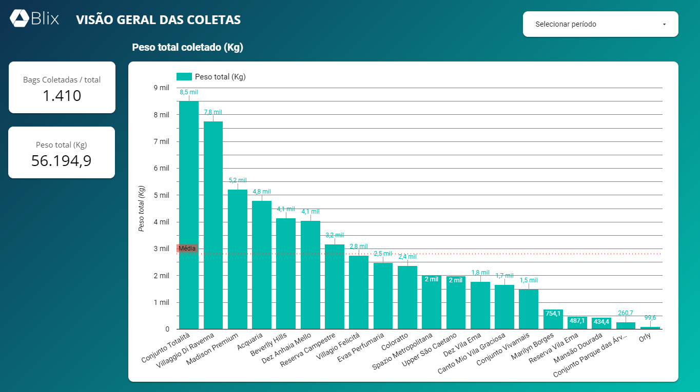 Tela do Dashboard do Blix
