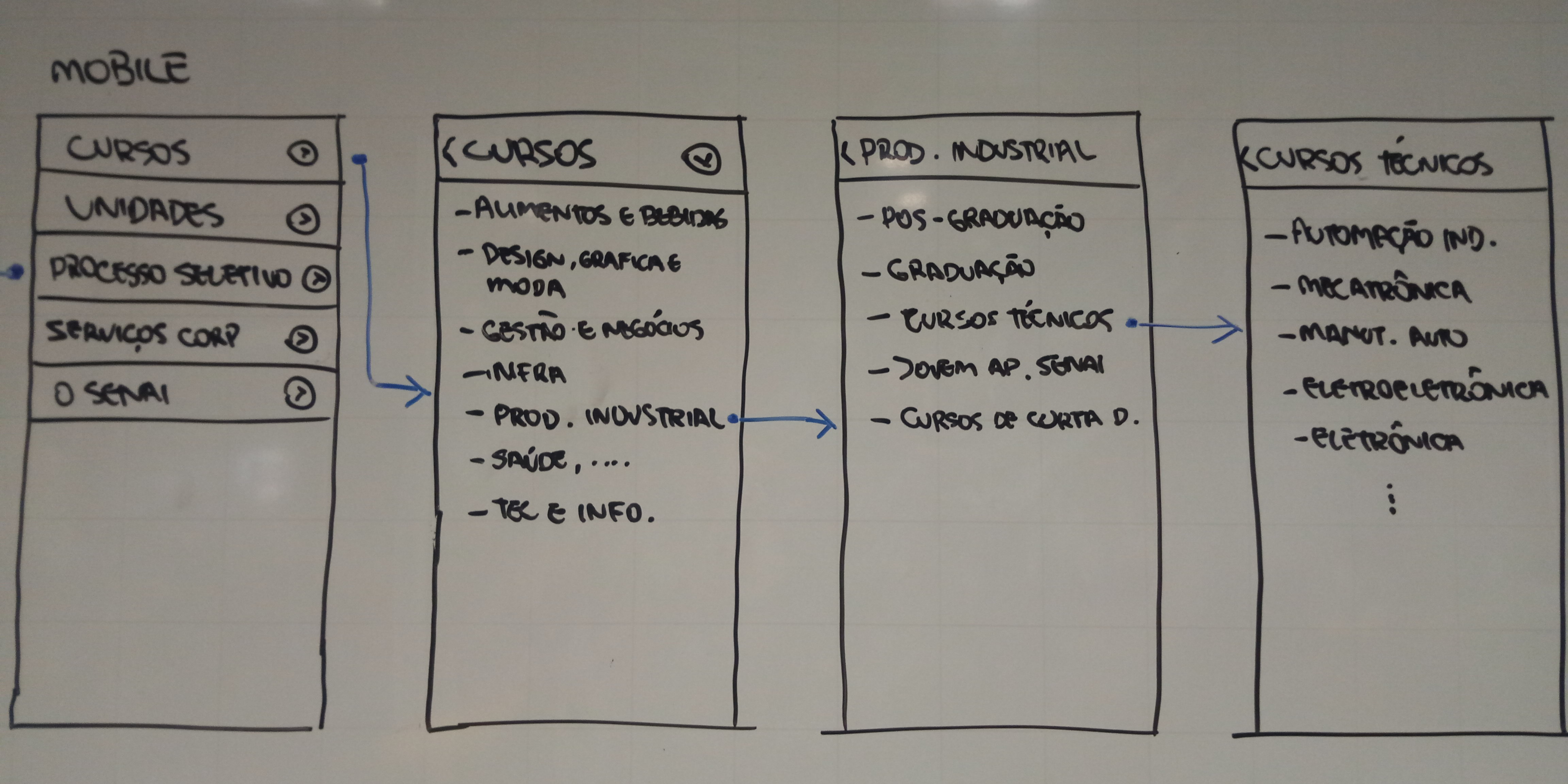 Wireframe final da página de dashboard do Mercado Eletrônico