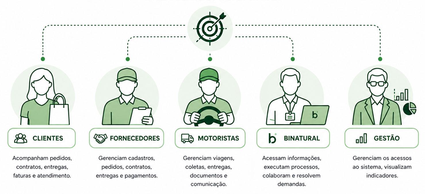 Interface web do Super App Binatural